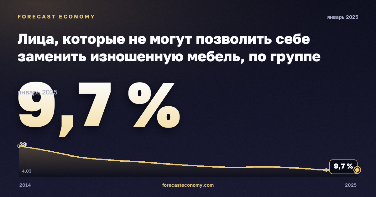Persons who cannot afford to replace worn-out furniture by income group and type of household in Poland: dynamics chart 2014–2025, latest value 9.7 %, source Eurostat