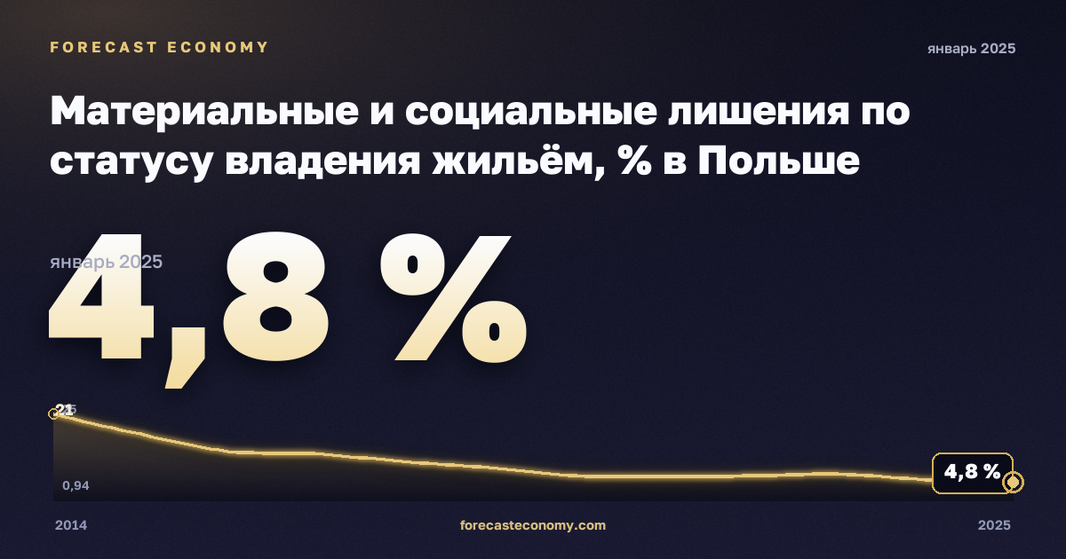 Материальные и социальные лишения по статусу владения жильём, % в Польше: график динамики 2014–2025, последнее значение 4,8 %, источник Евростат