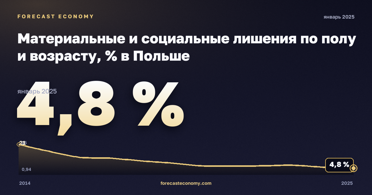 Материальные и социальные лишения по полу и возрасту, % в Польше: график динамики 2014–2025, последнее значение 4,8 %, источник Евростат