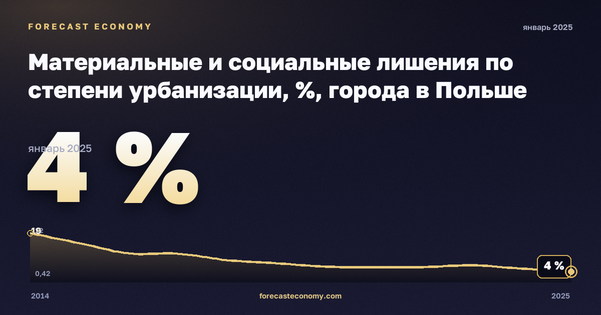Материальные и социальные лишения по степени урбанизации, %, города в Польше: график динамики 2014–2025, последнее значение 4 %, источник Евростат
