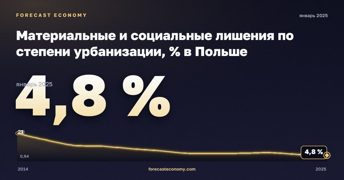 Материальные и социальные лишения по степени урбанизации, % в Польше: график динамики 2014–2025, последнее значение 4,8 %, источник Евростат