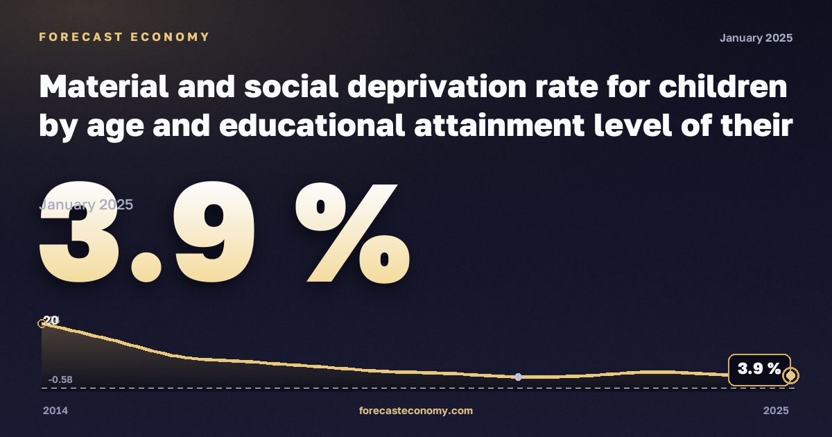 Material and social deprivation rate for children by age and educational attainment level of their parents in Poland: dynamics chart 2014–2025, latest value 3.9 %, source Eurostat