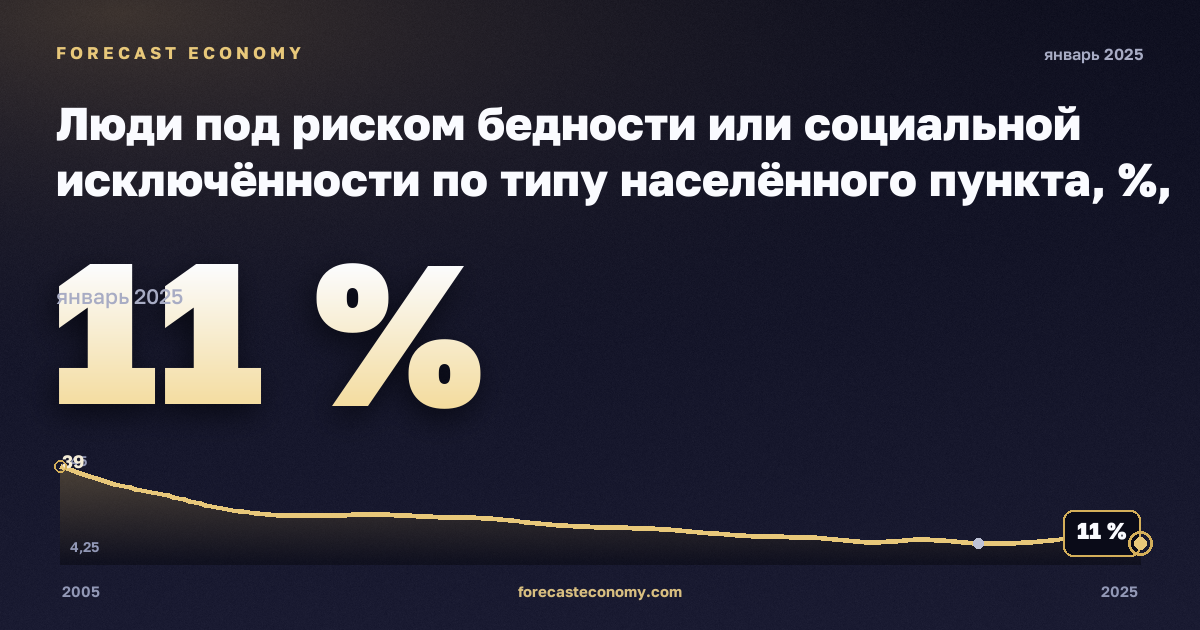 Люди под риском бедности или социальной исключённости по типу населённого пункта, %, города в Польше: график динамики 2005–2025, последнее значение 11 %, источник Евростат