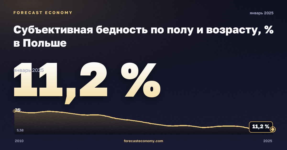 Субъективная бедность по полу и возрасту, % в Польше: график динамики 2010–2025, последнее значение 11,2 %, источник Евростат