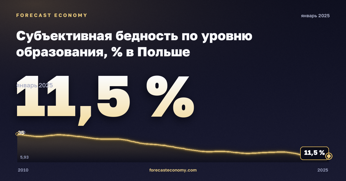 Субъективная бедность по уровню образования, % в Польше: график динамики 2010–2025, последнее значение 11,5 %, источник Евростат