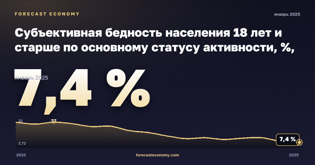 Субъективная бедность населения 18 лет и старше по основному статусу активности, %, занятые в Польше: график динамики 2010–2025, последнее значение 7,4 %, источник Евростат