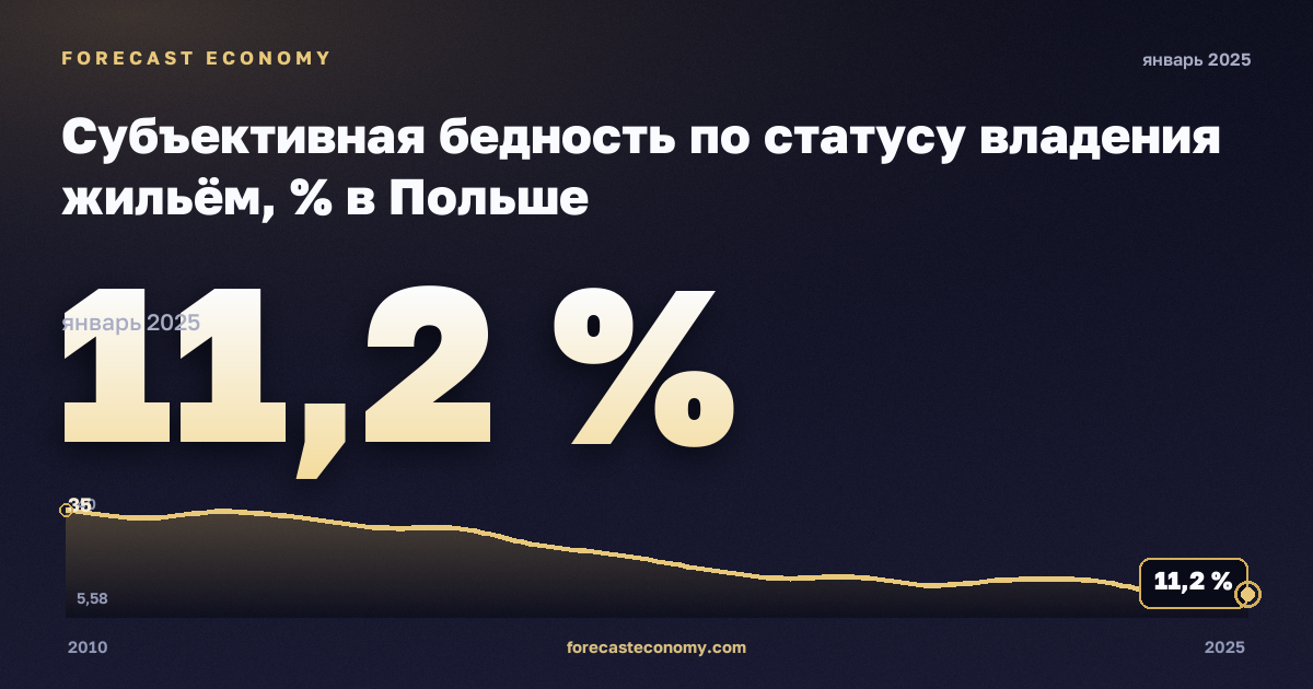 Subjective poverty by tenure status in Poland: dynamics chart 2010–2025, latest value 11.2 %, source Eurostat