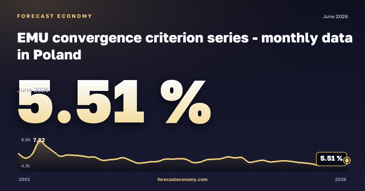 Доходность облигаций по критерию конвергенции, % в Польше: график динамики 2001–2026, последнее значение 5,51 %, источник Евростат