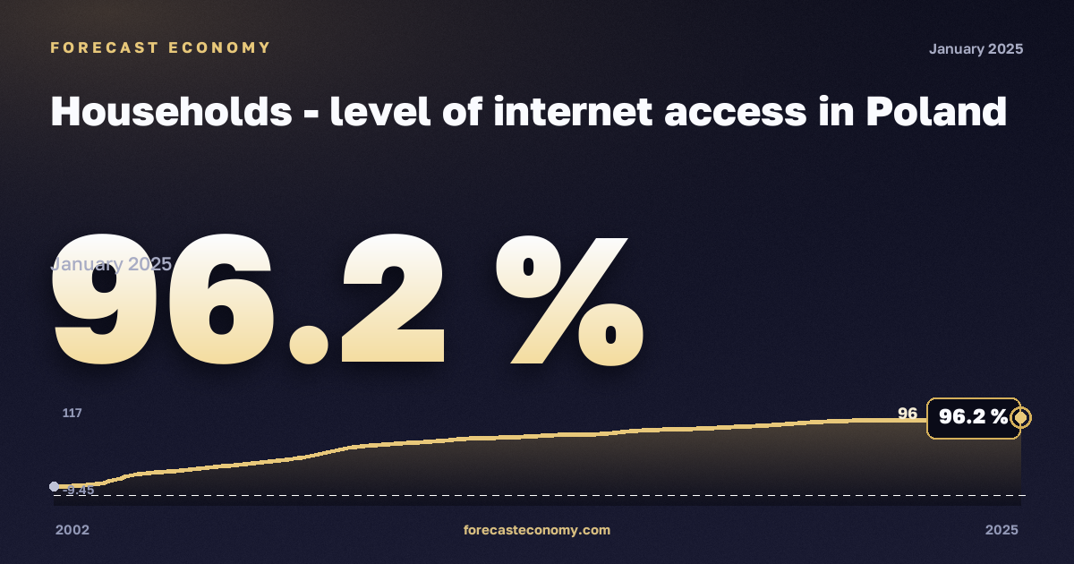 Доступ домохозяйств к интернету, % в Польше: график динамики 2002–2025, последнее значение 96,2 %, источник Евростат