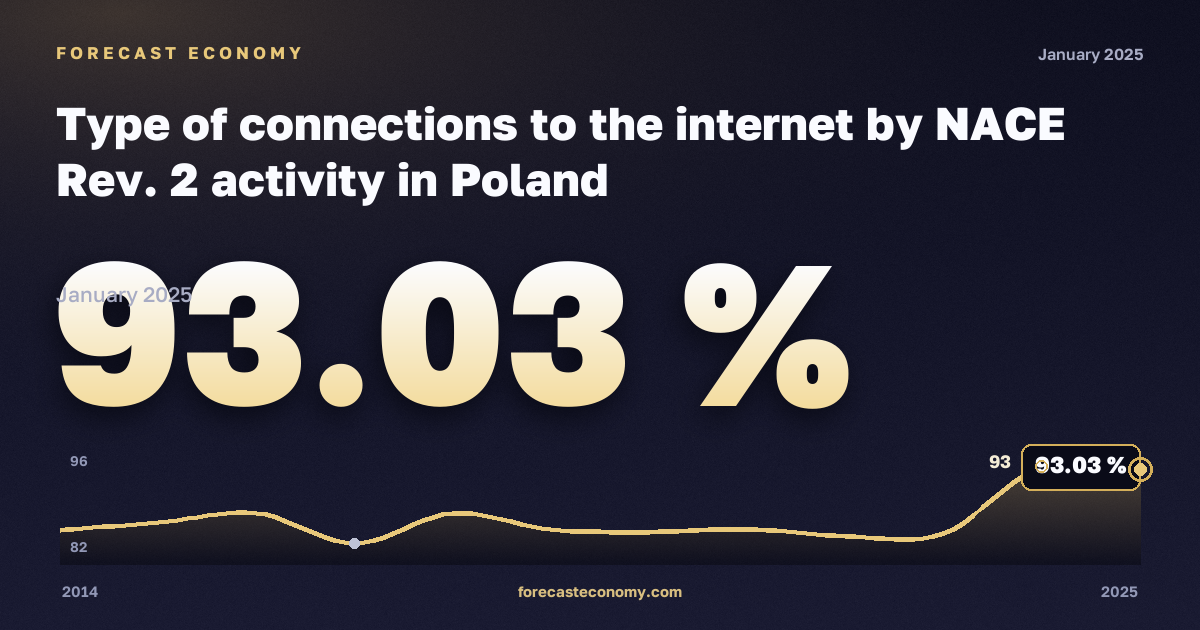 Типы подключения к интернету по видам экономической деятельности, %, обрабатывающая промышленность в Польше: график динамики 2014–2025, последнее значение 93,03 %, источник Евростат