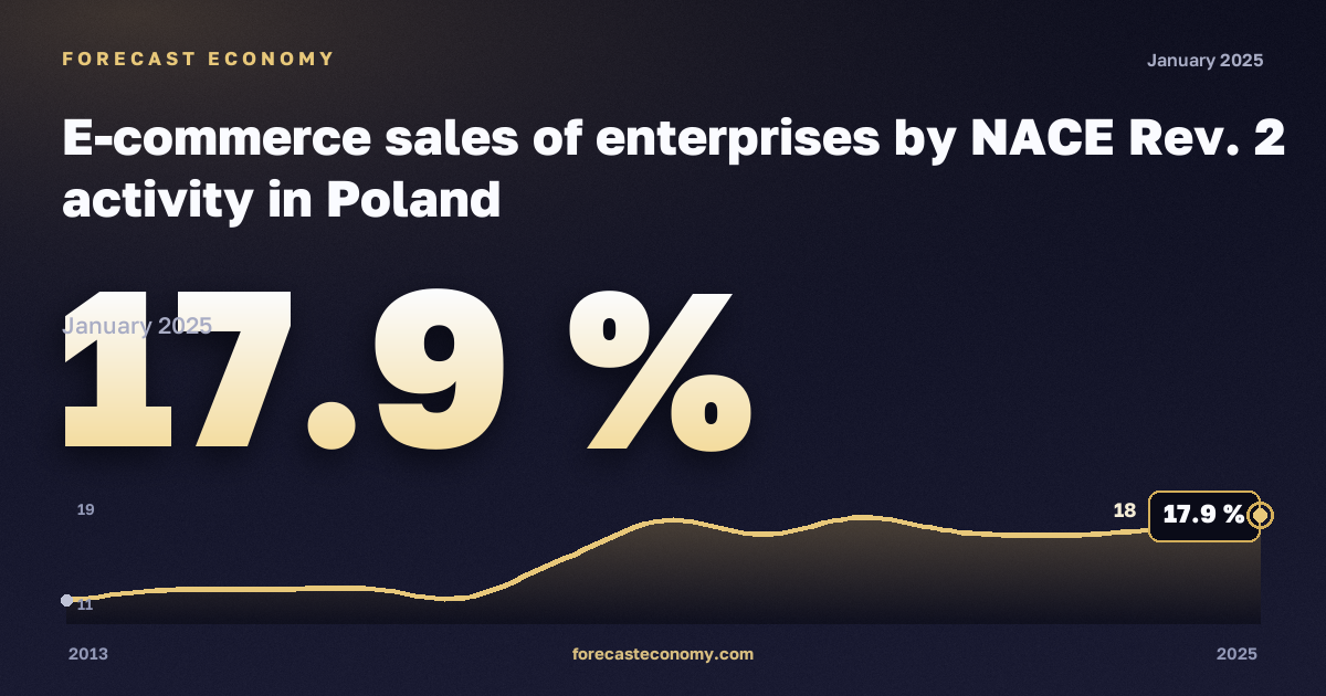 Электронная торговля предприятий по видам деятельности, %, обрабатывающая промышленность в Польше: график динамики 2013–2025, последнее значение 17,9 %, источник Евростат