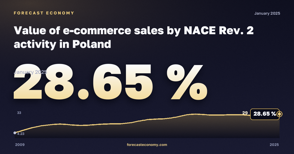 Объём продаж электронной торговли по видам экономической деятельности, %, обрабатывающая промышленность в Польше: график динамики 2009–2025, последнее значение 28,65 %, источник Евростат