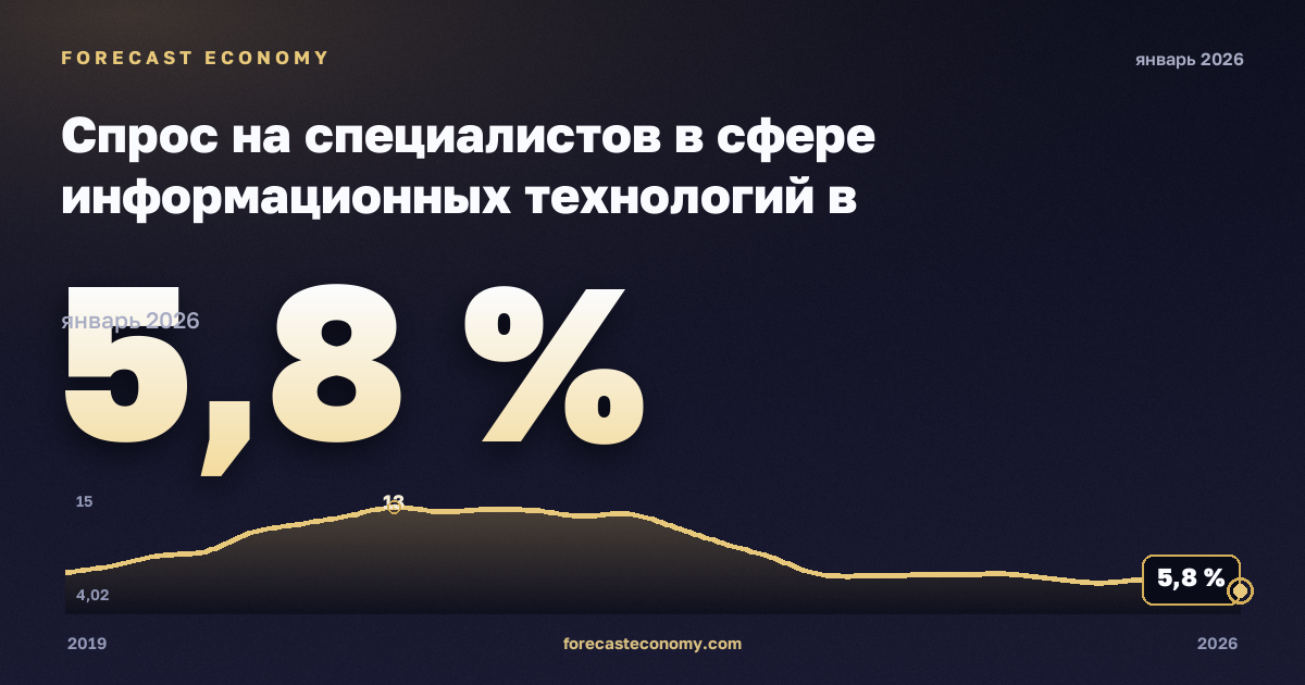 Labour market demand for ICT specialists in online job advertisements, by NUTS 2 region - experimental statistics in Poland: dynamics chart 2019–2026, latest value 5.8 %, source Eurostat