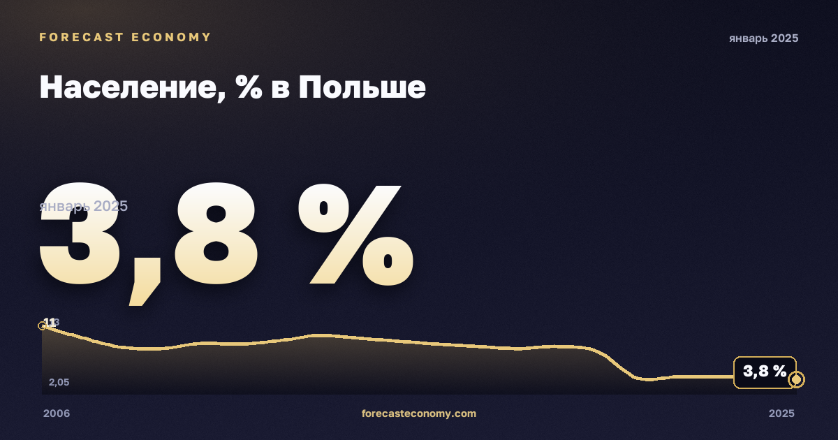 Население, % в Польше: график динамики 2006–2025, последнее значение 3,8 %, источник Евростат