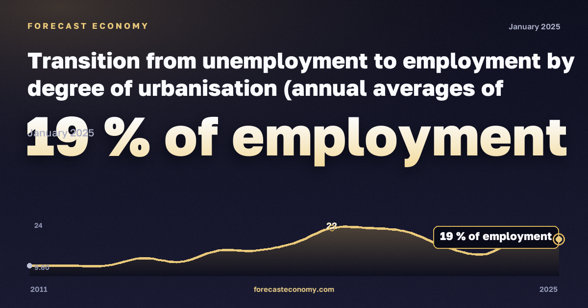 Transition from unemployment to employment by degree of urbanisation (annual averages of quarterly transitions, estimated probabilities) - experimental statistics in Poland: dynamics chart 2011–2025, latest value 19 % занятости, source Eurostat