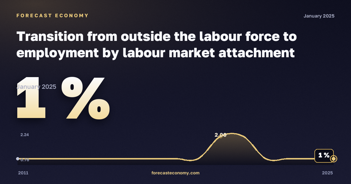 Transition from outside the labour force to employment by labour market attachment (annual averages of quarterly transitions, estimated probabilities) - experimental statistics in Poland: dynamics chart 2011–2025, latest value 1 %, source Eurostat