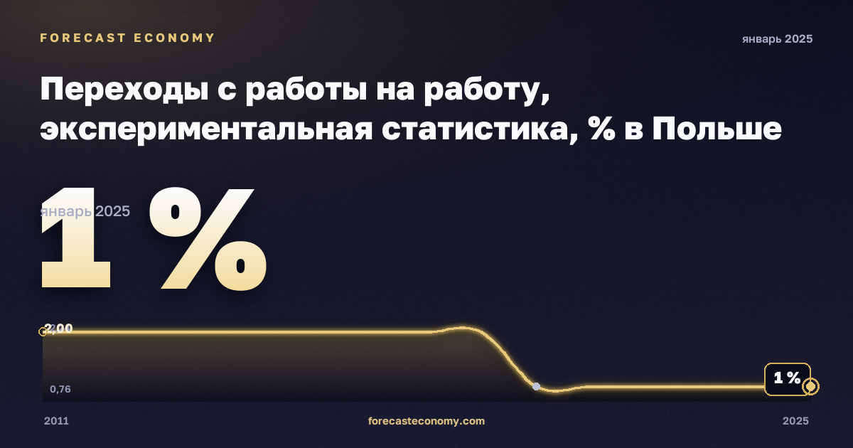 Переходы с работы на работу, экспериментальная статистика, % в Польше: график динамики 2011–2025, последнее значение 1 %, источник Евростат