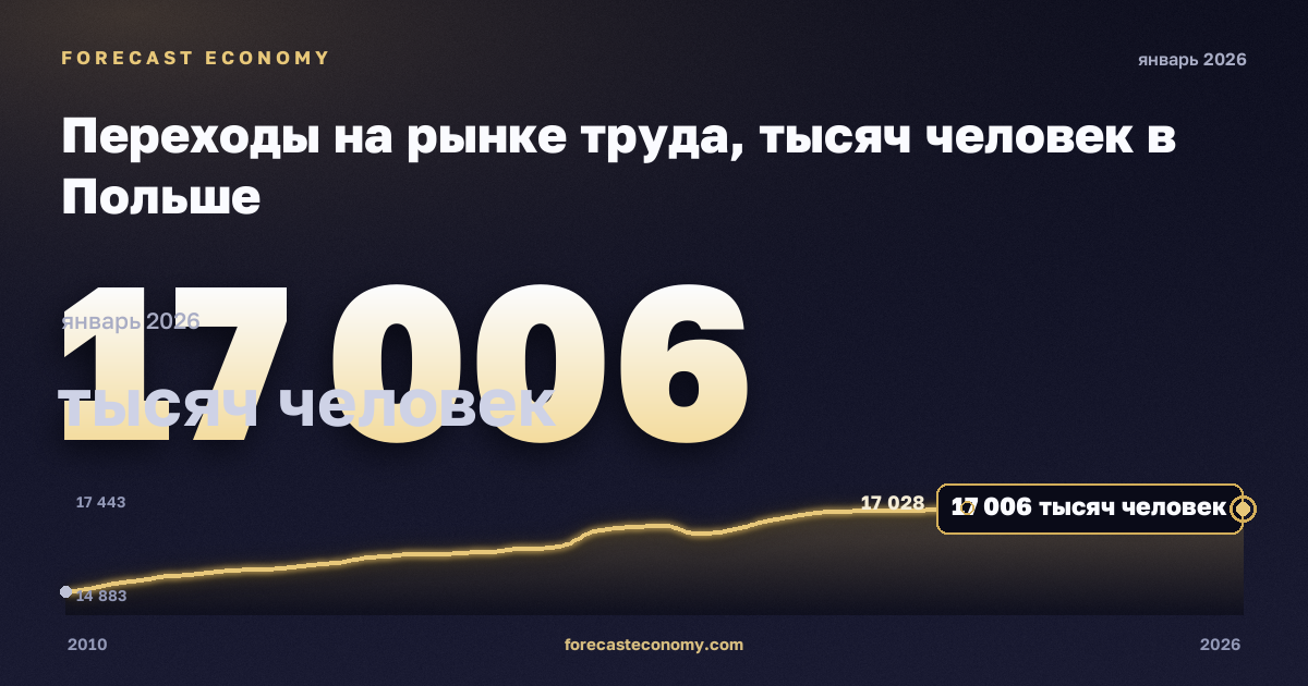 Переходы на рынке труда, тысяч человек в Польше: график динамики 2010–2026, последнее значение 17 006 тысяч человек, источник Евростат
