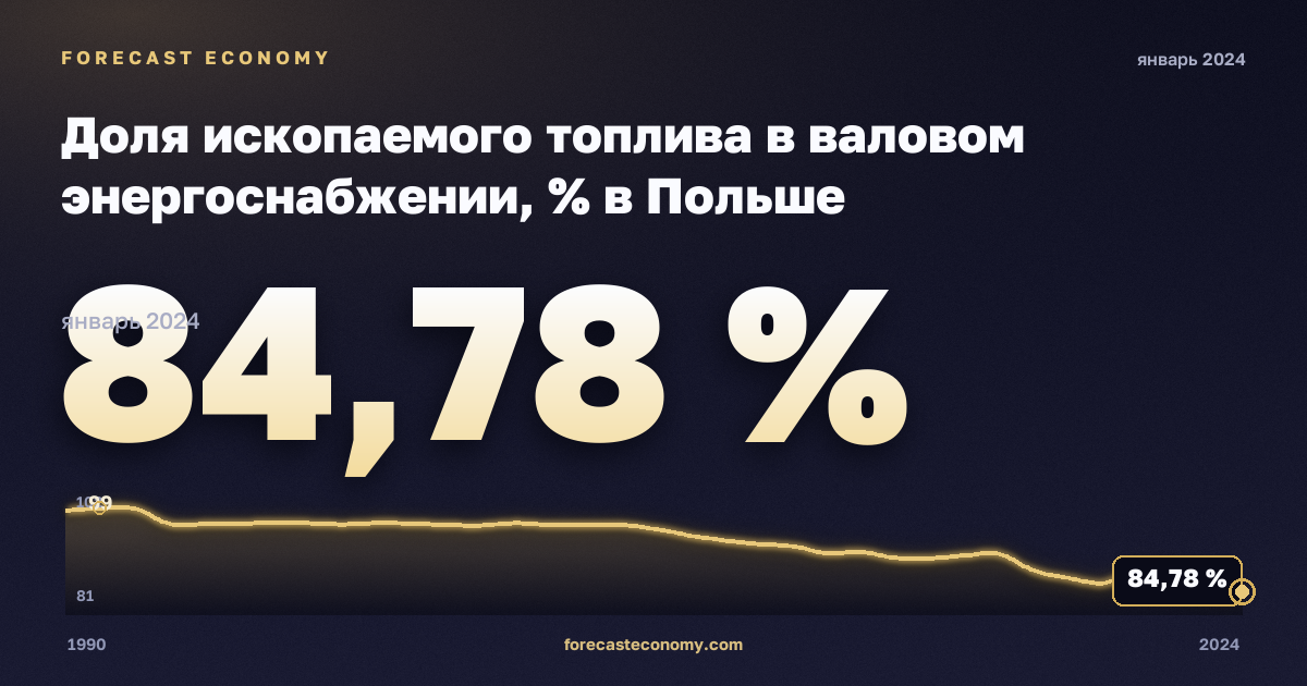 Доля ископаемого топлива в валовом энергоснабжении, % в Польше: график динамики 1990–2024, последнее значение 84,78 %, источник Евростат