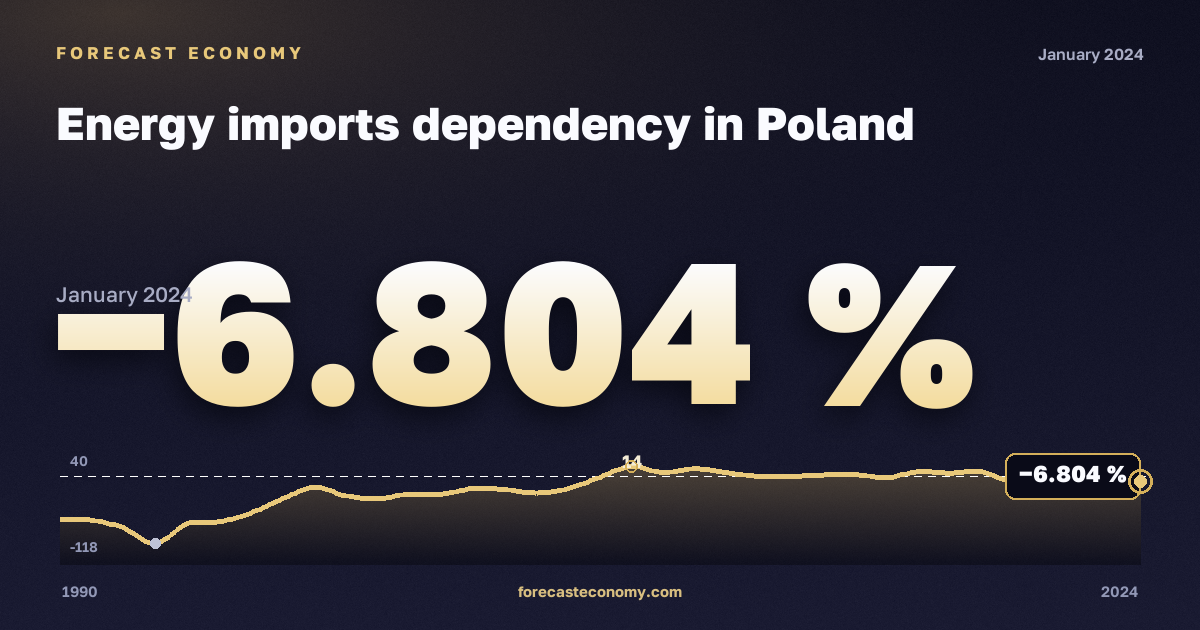 Зависимость от импорта энергоресурсов, %, коксующийся уголь в Польше: график динамики 1990–2024, последнее значение −6,804 %, источник Евростат