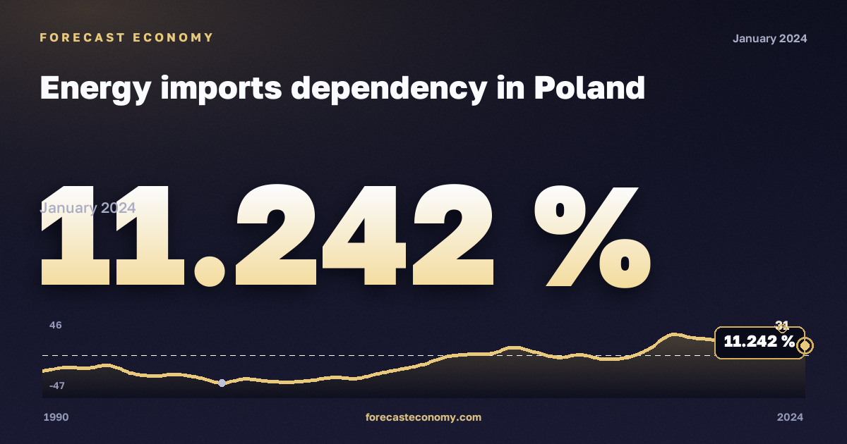 Зависимость от импорта энергоресурсов, %, прочий битуминозный уголь в Польше: график динамики 1990–2024, последнее значение 11,242 %, источник Евростат
