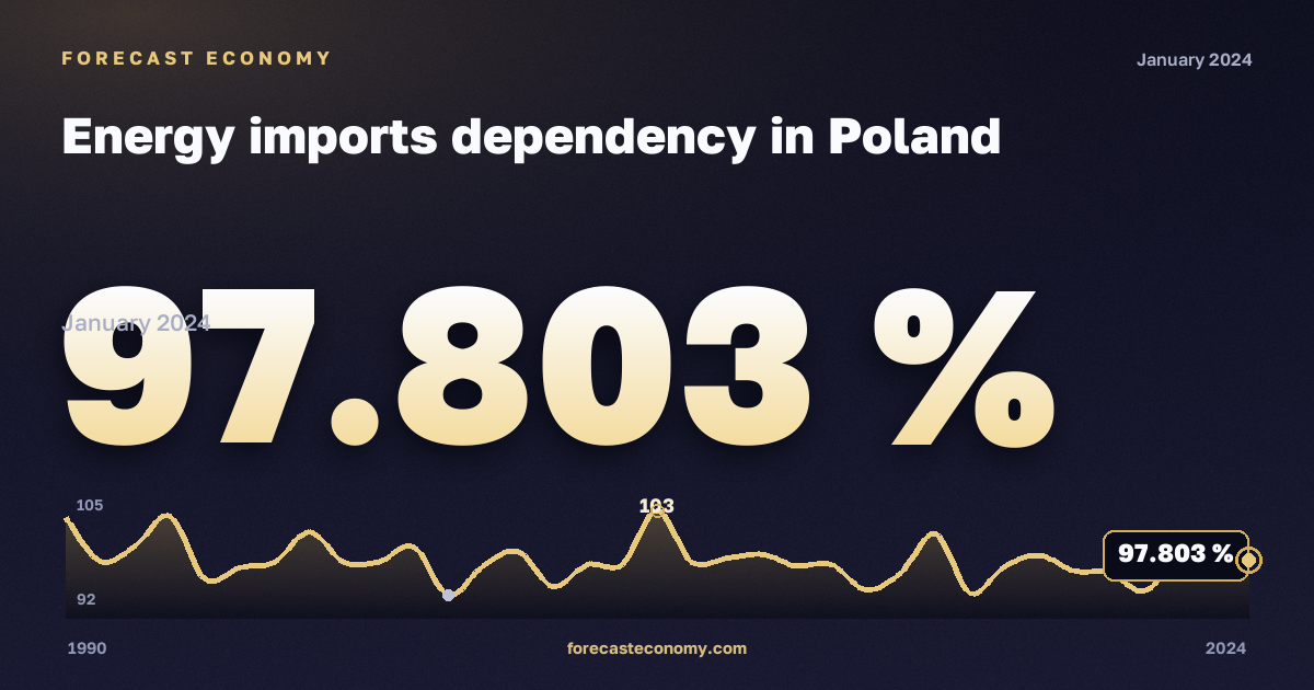 Зависимость от импорта энергоресурсов, %, сырая нефть в Польше: график динамики 1990–2024, последнее значение 97,803 %, источник Евростат
