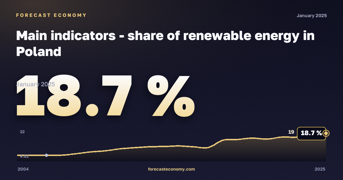 Main indicators - share of renewable energy in Poland: dynamics chart 2004–2025, latest value 18.7 %, source Eurostat