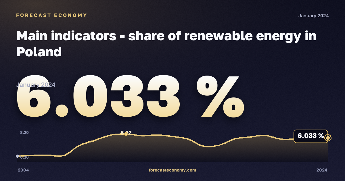Main indicators - share of renewable energy in Poland: dynamics chart 2004–2024, latest value 6.033 %, source Eurostat