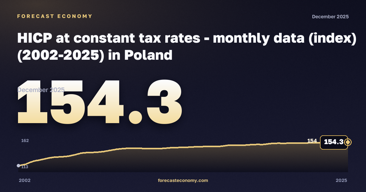 Гармонизированный ИПЦ при постоянных налоговых ставках, индекс (2015 = 100) в Польше: график динамики 2002–2025, последнее значение 154,3, источник Евростат