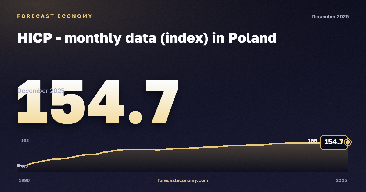 Гармонизированный индекс потребительских цен, индекс (2015 = 100) в Польше: график динамики 1996–2025, последнее значение 154,7, источник Евростат