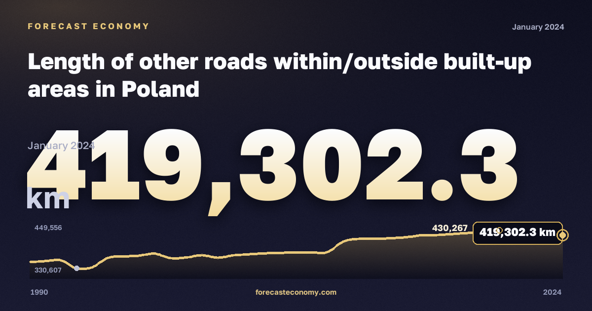Протяжённость прочих дорог, км в Польше: график динамики 1990–2024, последнее значение 419 302,3 км, источник Евростат