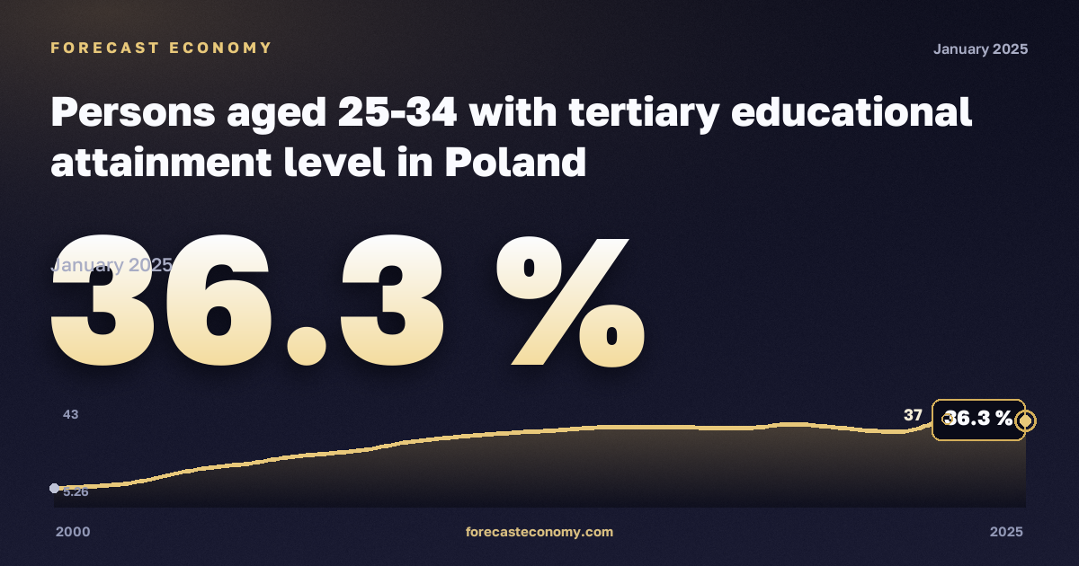 Доля лиц 25–34 лет с высшим образованием, %, мужчины, высшее образование в Польше: график динамики 2000–2025, последнее значение 36,3 %, источник Евростат