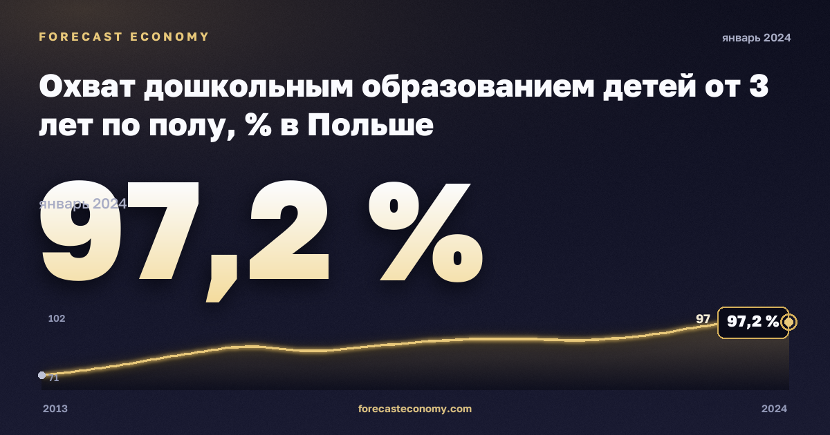 Охват дошкольным образованием детей от 3 лет по полу, % в Польше: график динамики 2013–2024, последнее значение 97,2 %, источник Евростат