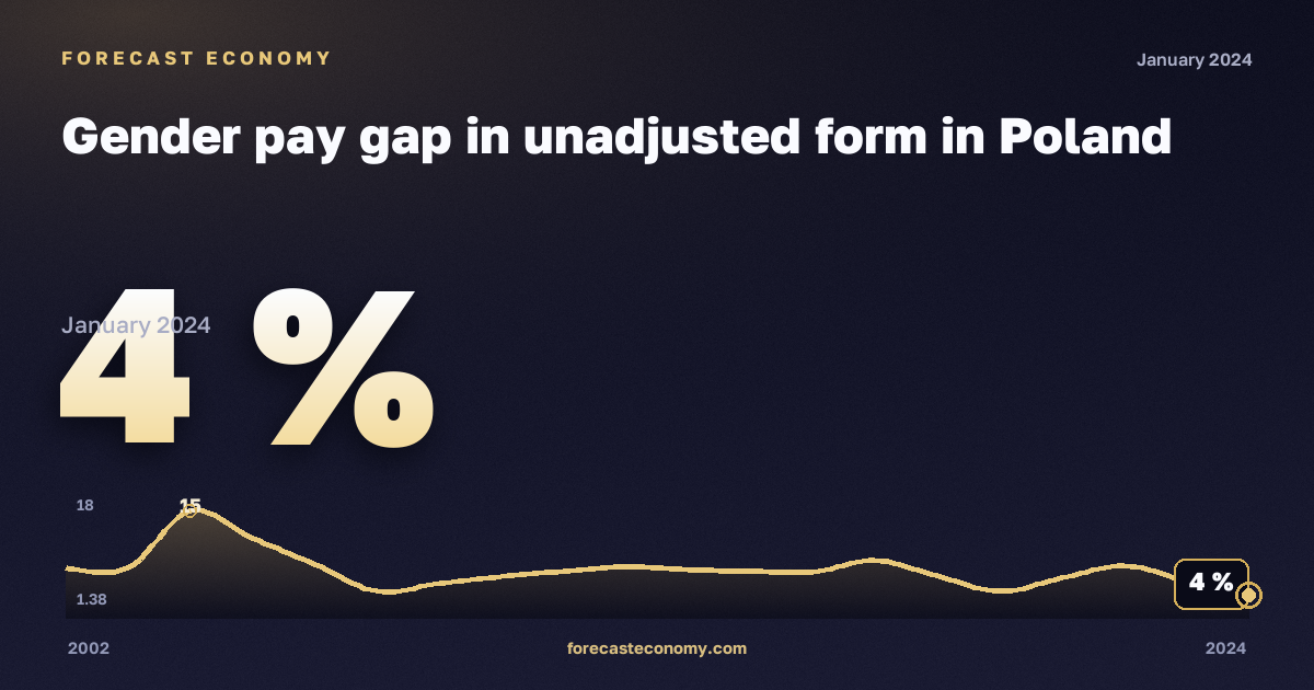 Нескорректированный гендерный разрыв в оплате труда, %, рыночная экономика без госуправления в Польше: график динамики 2002–2024, последнее значение 4 %, источник Евростат