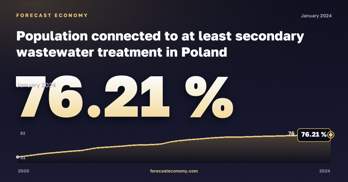 Population connected to at least secondary wastewater treatment in Poland: dynamics chart 2000–2024, latest value 76.21 %, source Eurostat