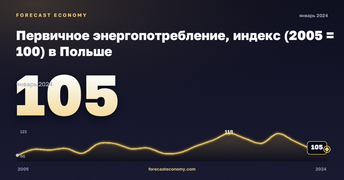 Первичное энергопотребление, индекс (2005 = 100) в Польше: график динамики 2005–2024, последнее значение 105, источник Евростат