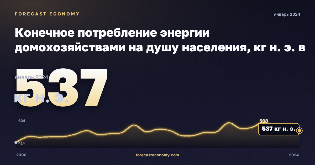 Конечное потребление энергии домохозяйствами на душу населения, кг н. э. в Польше: график динамики 2000–2024, последнее значение 537 кг н. э., источник Евростат