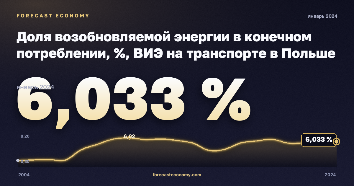 Доля возобновляемой энергии в конечном потреблении, %, ВИЭ на транспорте в Польше: график динамики 2004–2024, последнее значение 6,033 %, источник Евростат
