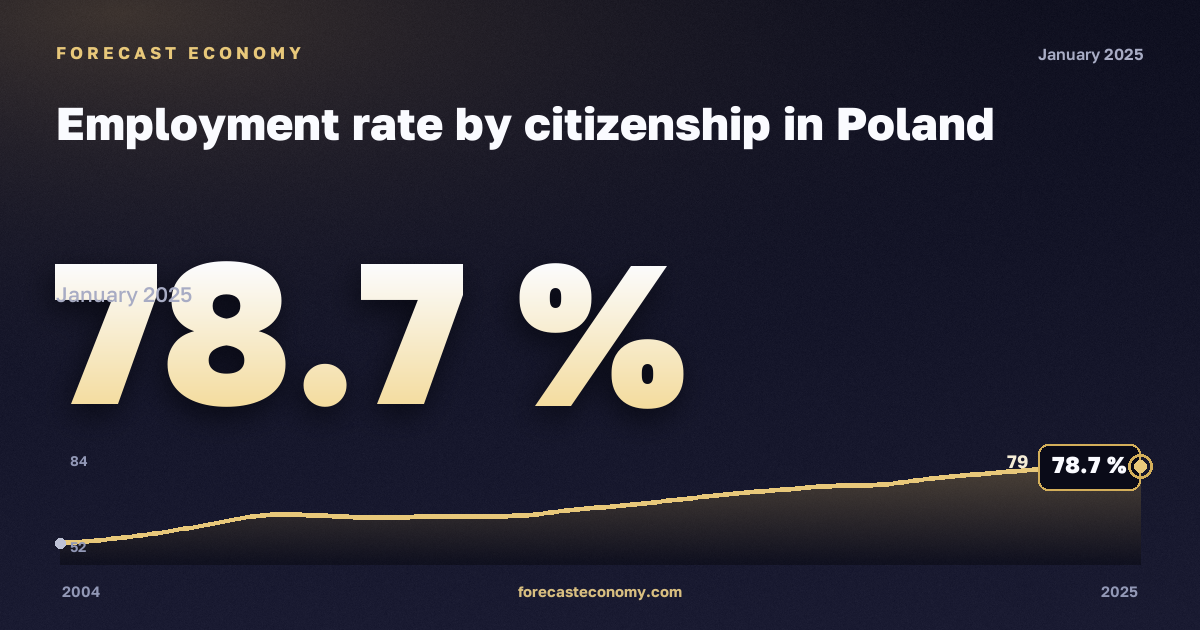 Занятость по гражданству, %, 20–64 лет, граждане страны в Польше: график динамики 2004–2025, последнее значение 78,7 %, источник Евростат