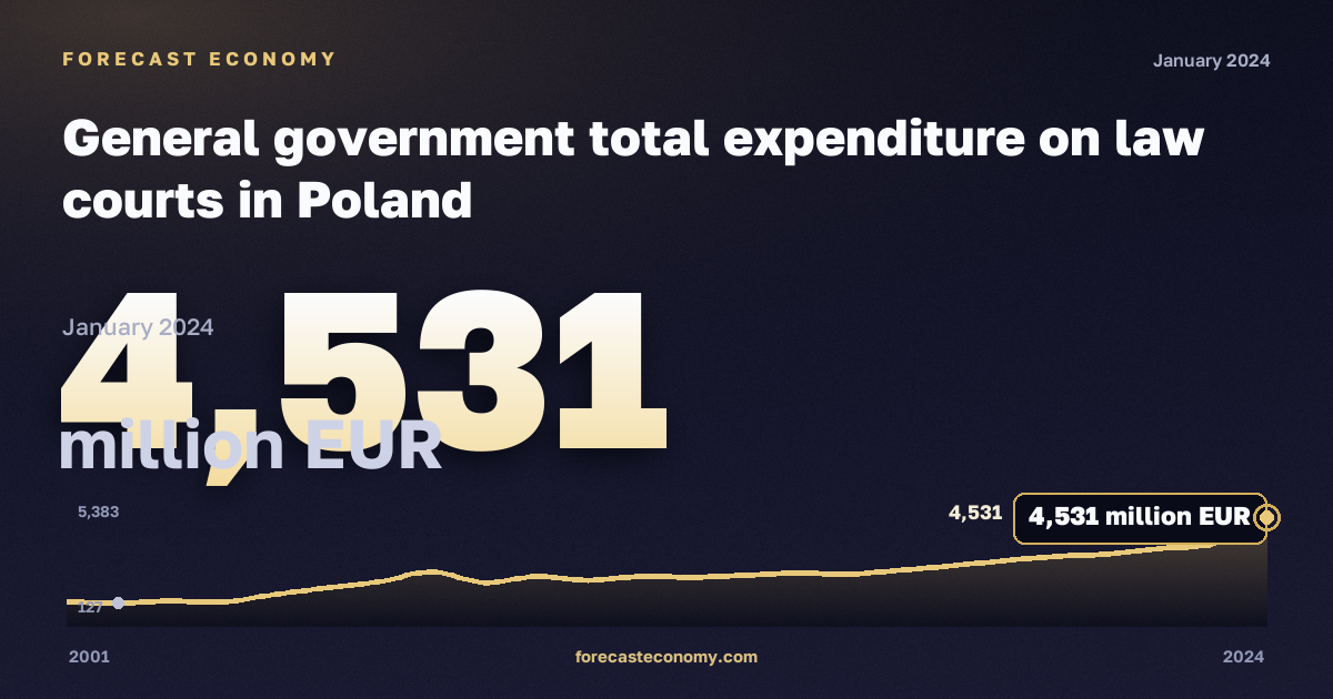 General government total expenditure on law courts in Poland: dynamics chart 2001–2024, latest value 4,531 million EUR, source Eurostat
