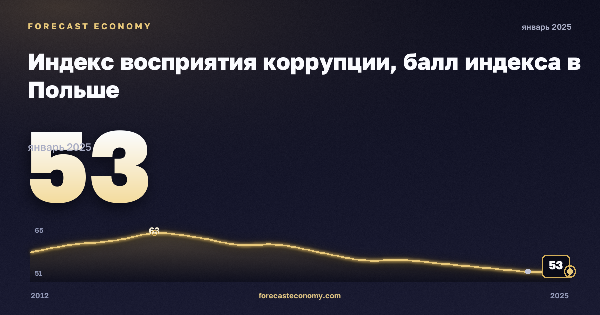 Индекс восприятия коррупции, балл индекса в Польше: график динамики 2012–2025, последнее значение 53, источник Евростат