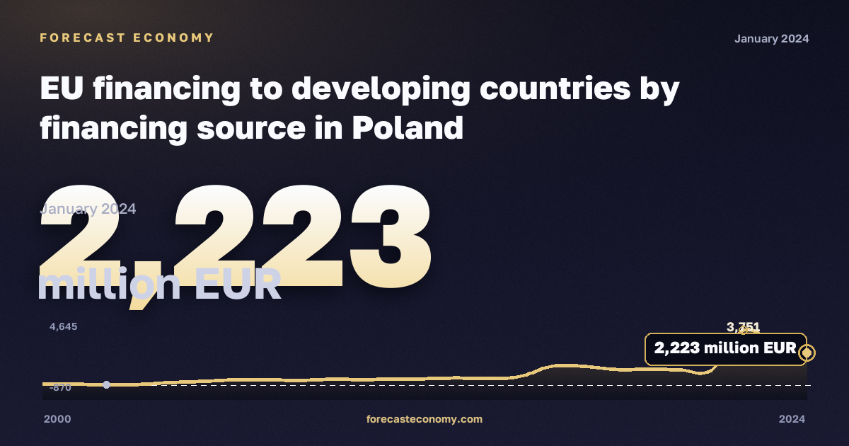 Финансирование Европейского союза развивающимся странам по источникам, млн евро, в постоянных ценах в Польше: график динамики 2000–2024, последнее значение 2 223 млн евро, источник Евростат