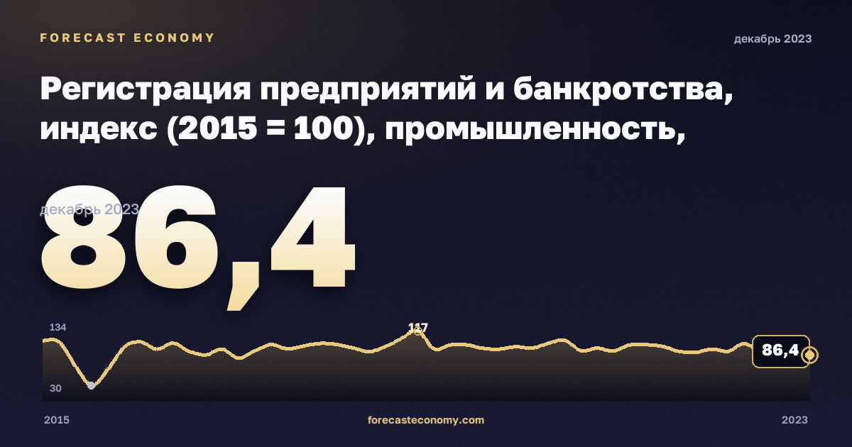 Регистрация предприятий и банкротства, индекс (2015 = 100), промышленность, включая водоснабжение в Польше: график динамики 2015–2023, последнее значение 86,4, источник Евростат