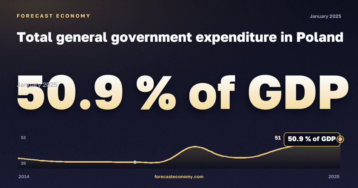 Total general government expenditure in Poland: dynamics chart 2014–2025, latest value 50.9 % of GDP, source Eurostat