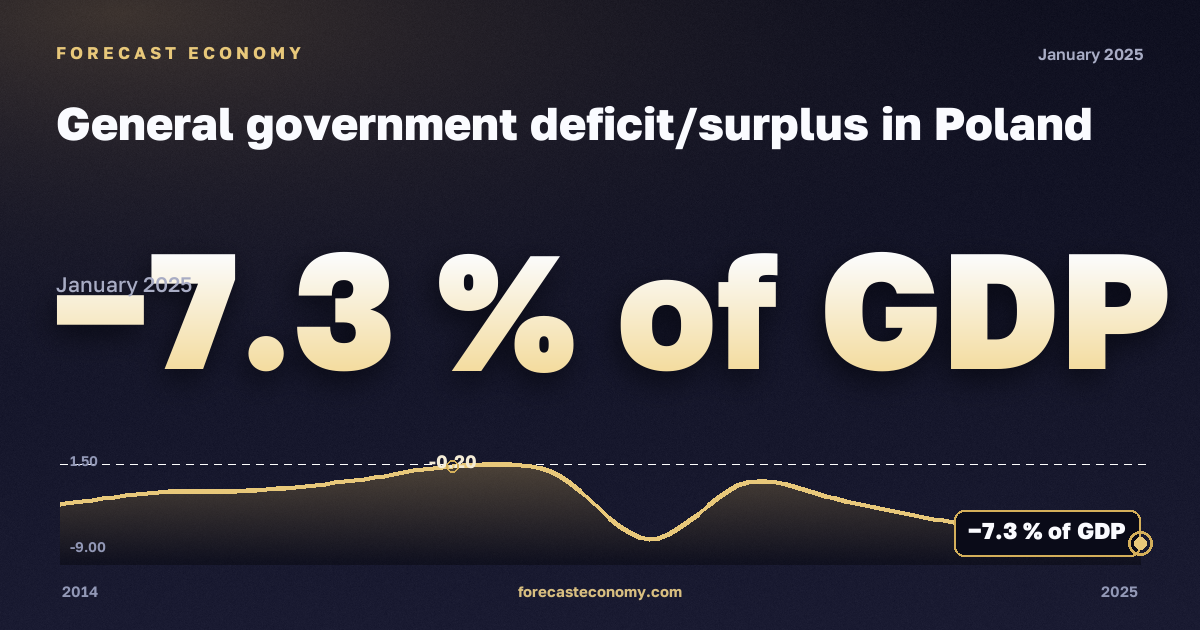 General government deficit/surplus in Poland: dynamics chart 2014–2025, latest value −7.3 % of GDP, source Eurostat