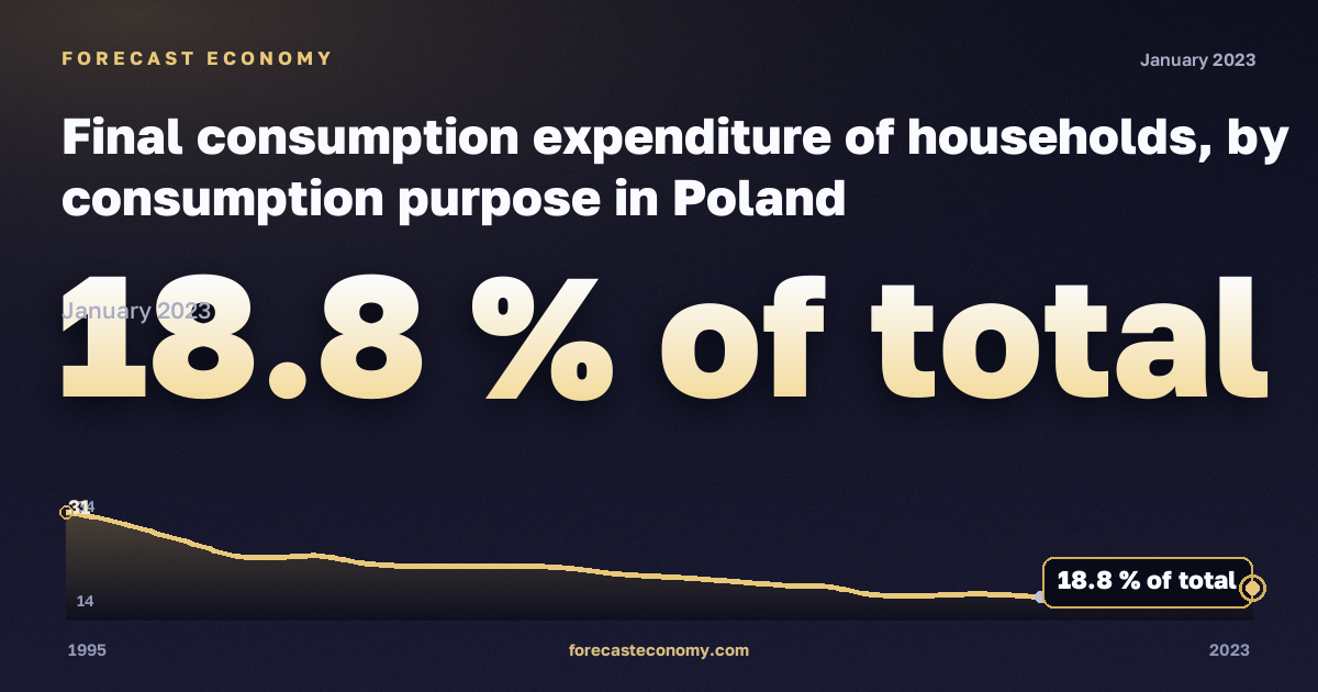 Final consumption expenditure of households, by consumption purpose in Poland: dynamics chart 1995–2023, latest value 18.8 % от итога, source Eurostat