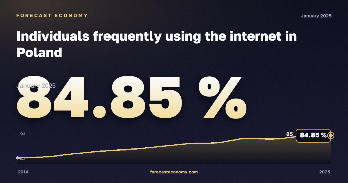 Доля населения, часто пользующегося интернетом, % в Польше: график динамики 2014–2025, последнее значение 84,85 %, источник Евростат