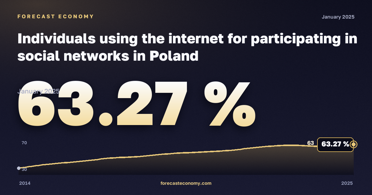 Использование интернета для участия в социальных сетях, % в Польше: график динамики 2014–2025, последнее значение 63,27 %, источник Евростат