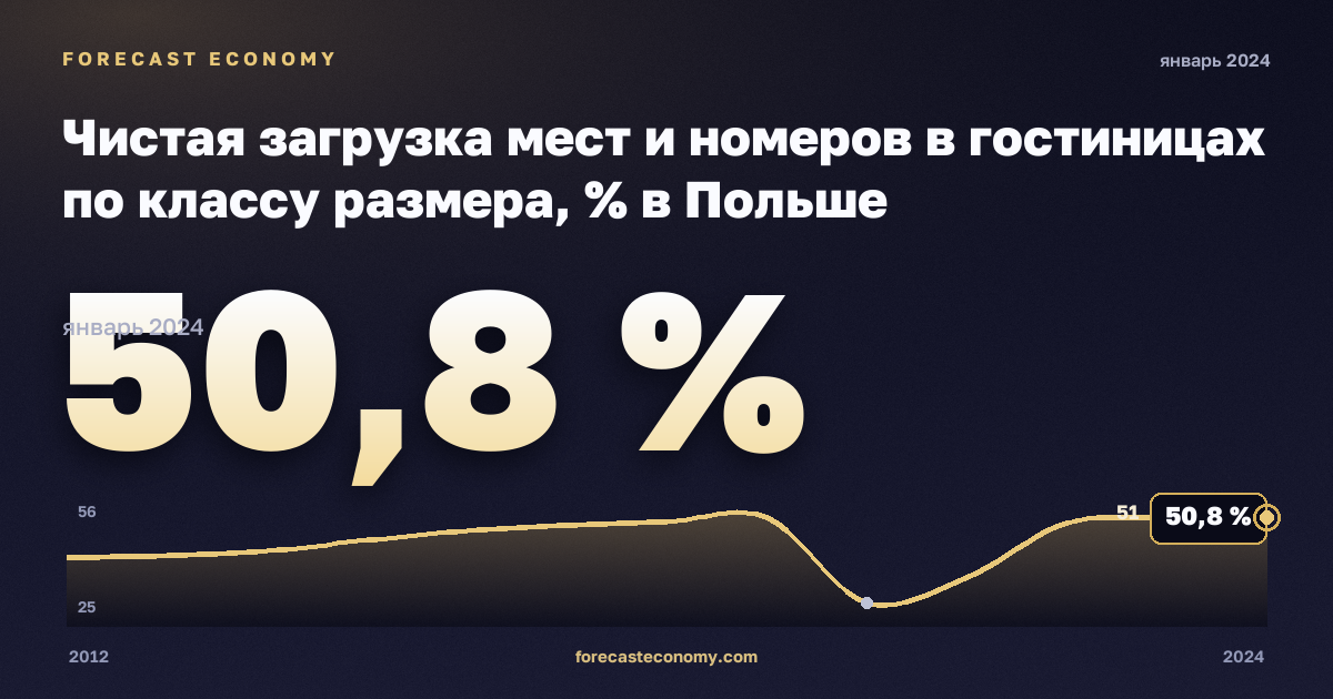 Net occupancy rate of bed-places and bedrooms in hotels and similar accommodation (NACE Rev. 2 activity I55.1) by size class in Poland: dynamics chart 2012–2024, latest value 50.8 %, source Eurostat