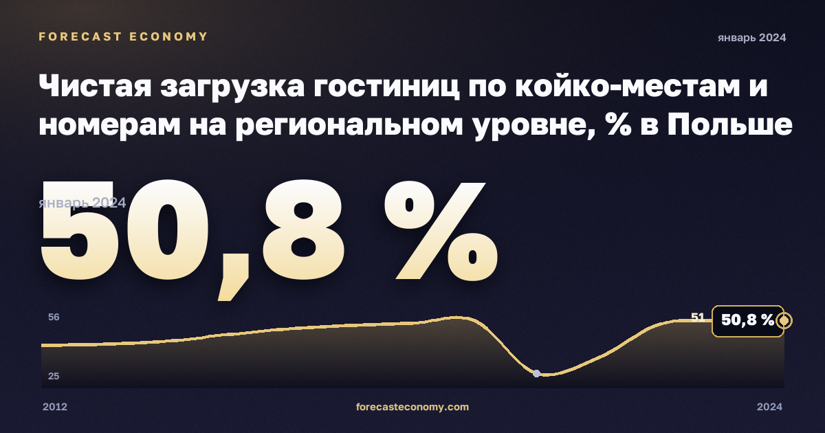 Чистая загрузка гостиниц по койко-местам и номерам на региональном уровне, % в Польше: график динамики 2012–2024, последнее значение 50,8 %, источник Евростат